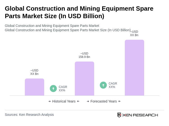 Global Construction and Mining Equipment Spare Parts Market Size